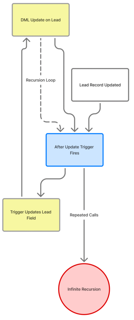 Recursion in Apex