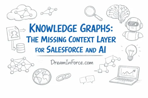 Featured image for Knowledge Graphs: The Missing Context Layer for Salesforce and AI