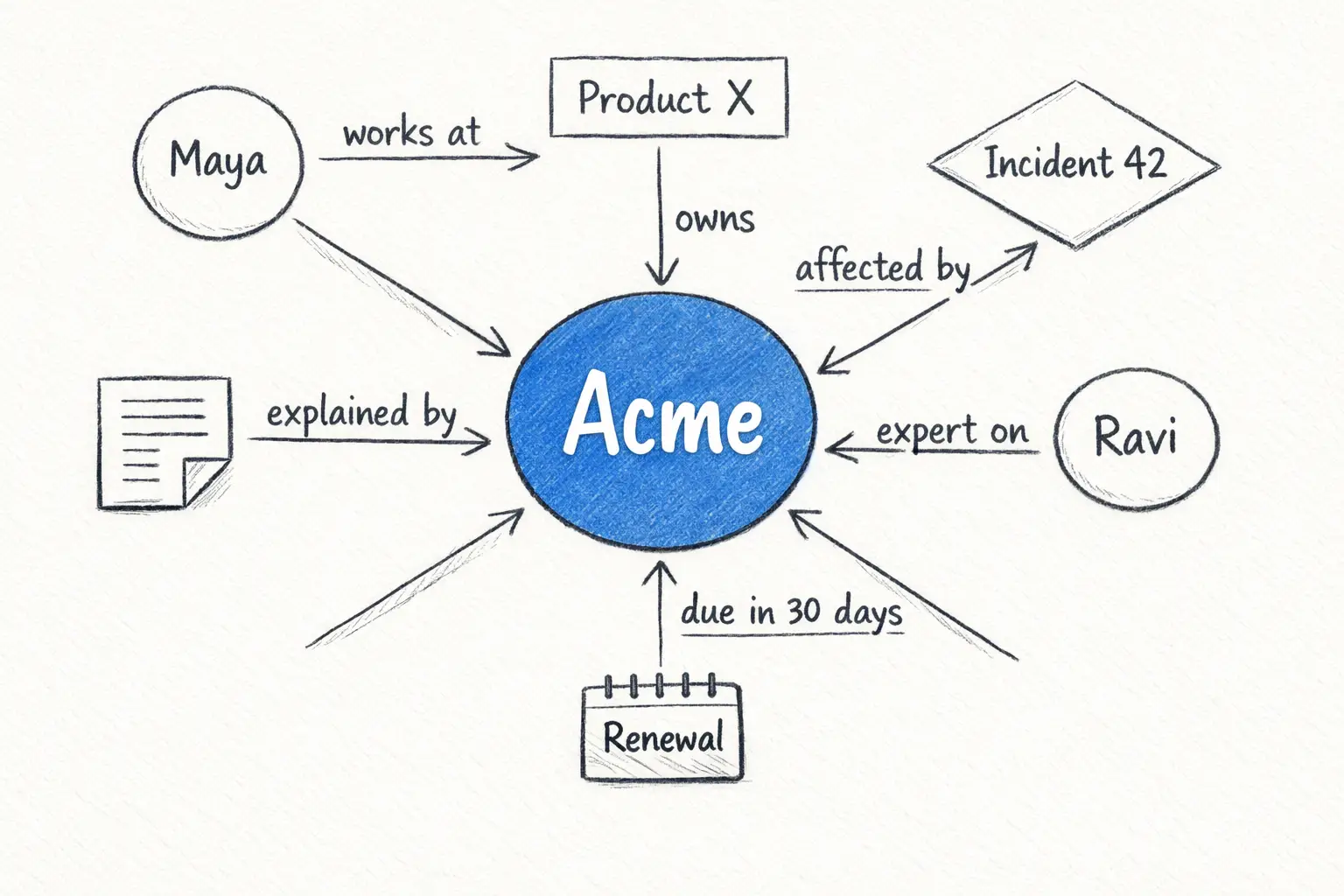 Knowledge graph connecting a customer, product, incident, article, expert, and renewal