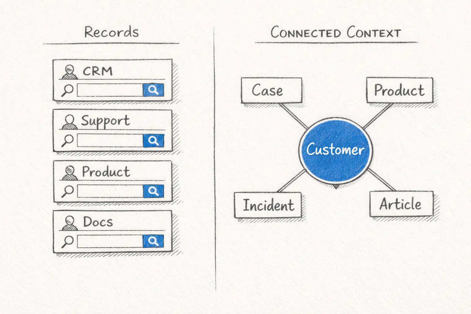 Comparison of record-centric tables and a relationship-centric knowledge graph