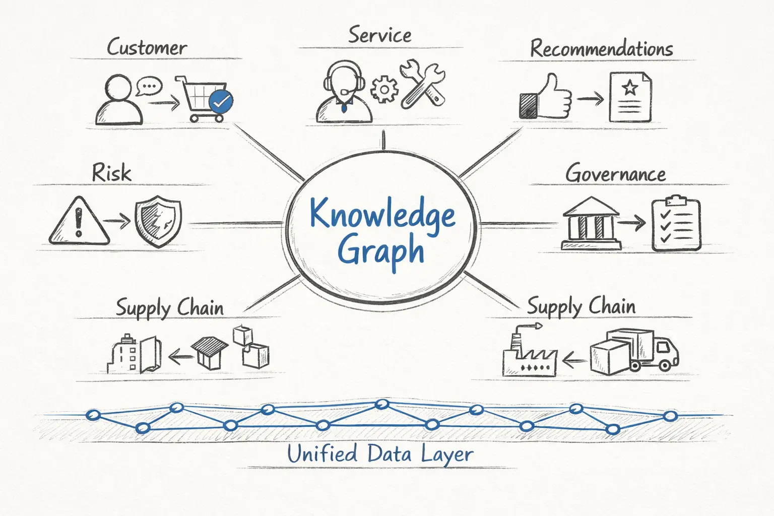 Six business use cases radiating from a shared knowledge graph