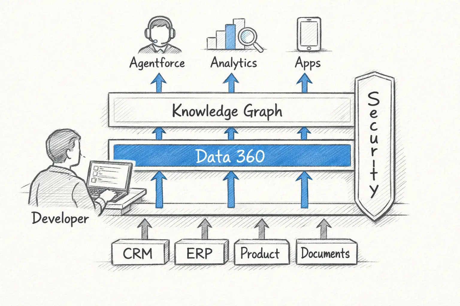 Salesforce developer connecting CRM, Data 360, enterprise knowledge, analytics, and AI agents