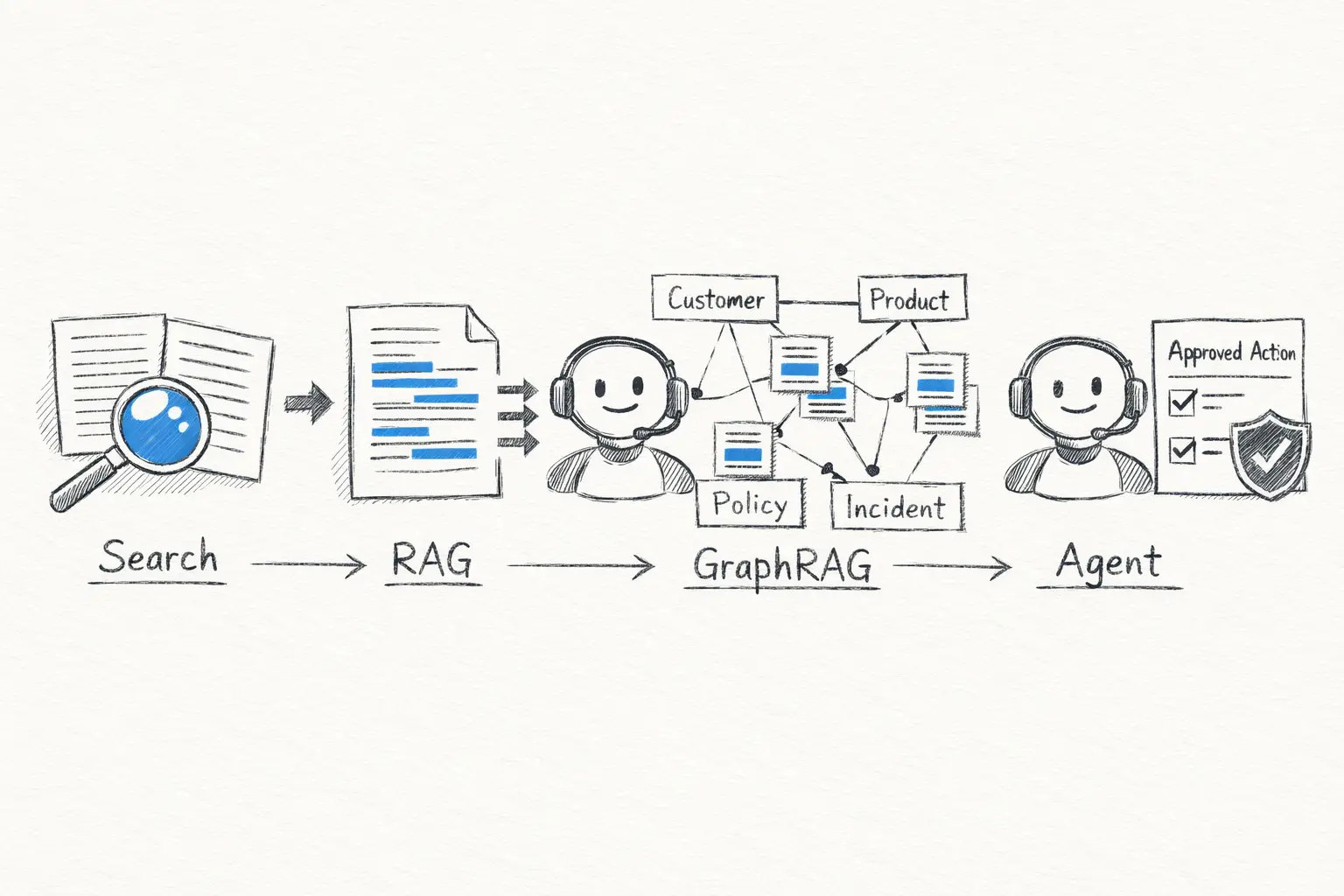 Evolution from document search to RAG, GraphRAG, and a governed AI agent