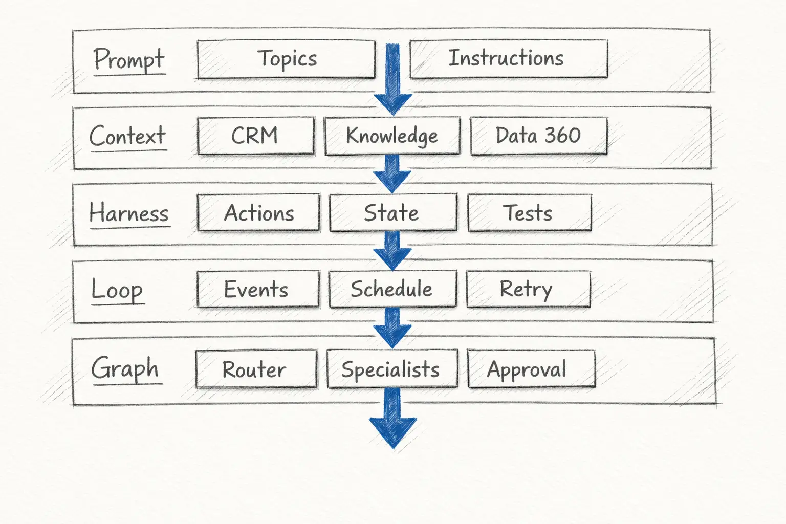 Prompt, context, harness, loop, and graph engineering own different runtime concerns. Salesforce agent architecture divided into five engineering layers