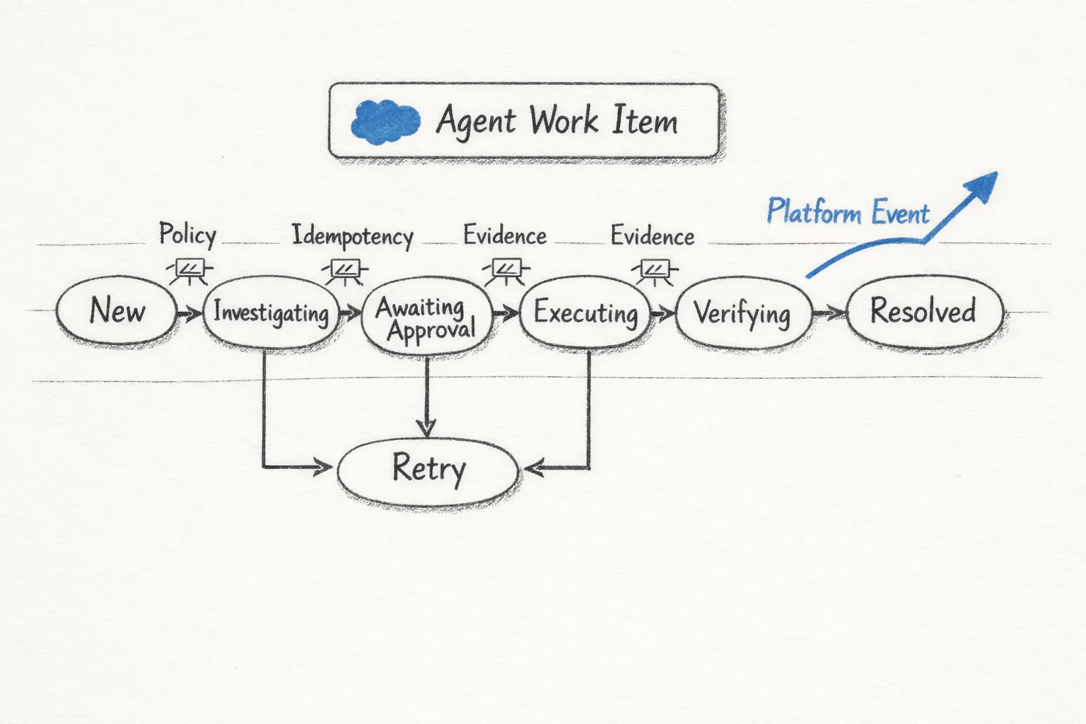 Each harness iteration performs one bounded action and commits evidence before continuing. Durable Salesforce harness state machine for shipment resolution