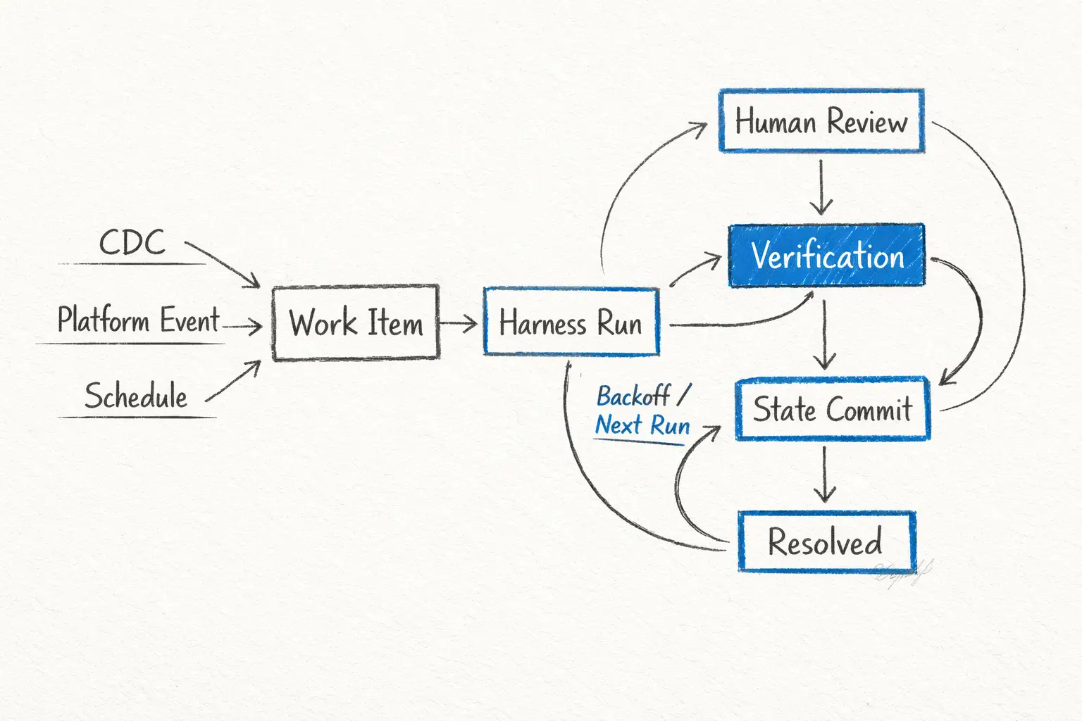 Events start bounded harness runs, while durable state controls retries and termination. Event-driven Salesforce loop for delayed shipment cases