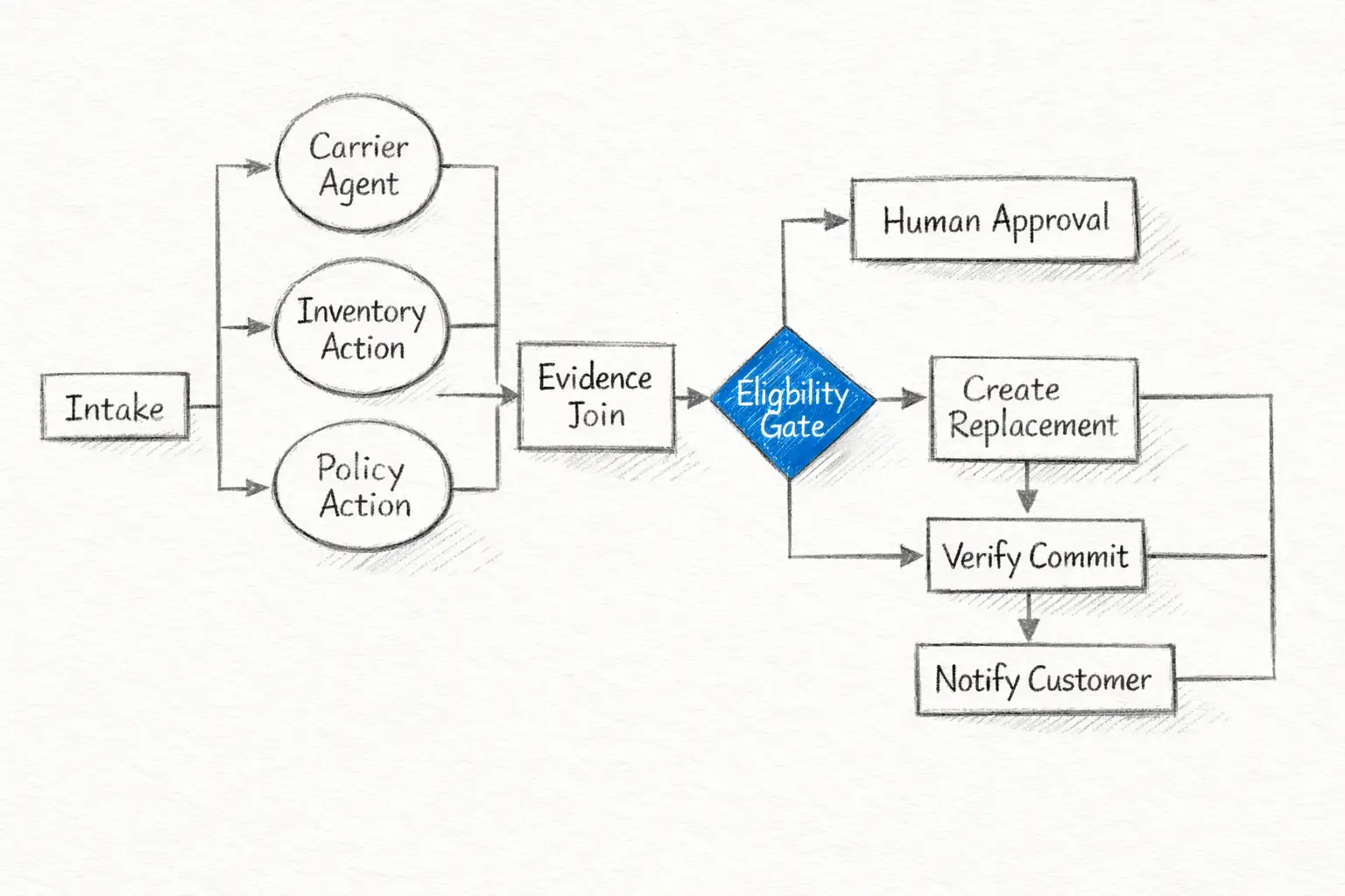 Agentic investigation nodes feed deterministic joins, approval gates, and transactional actions. Multi-agent Salesforce graph with deterministic policy gates