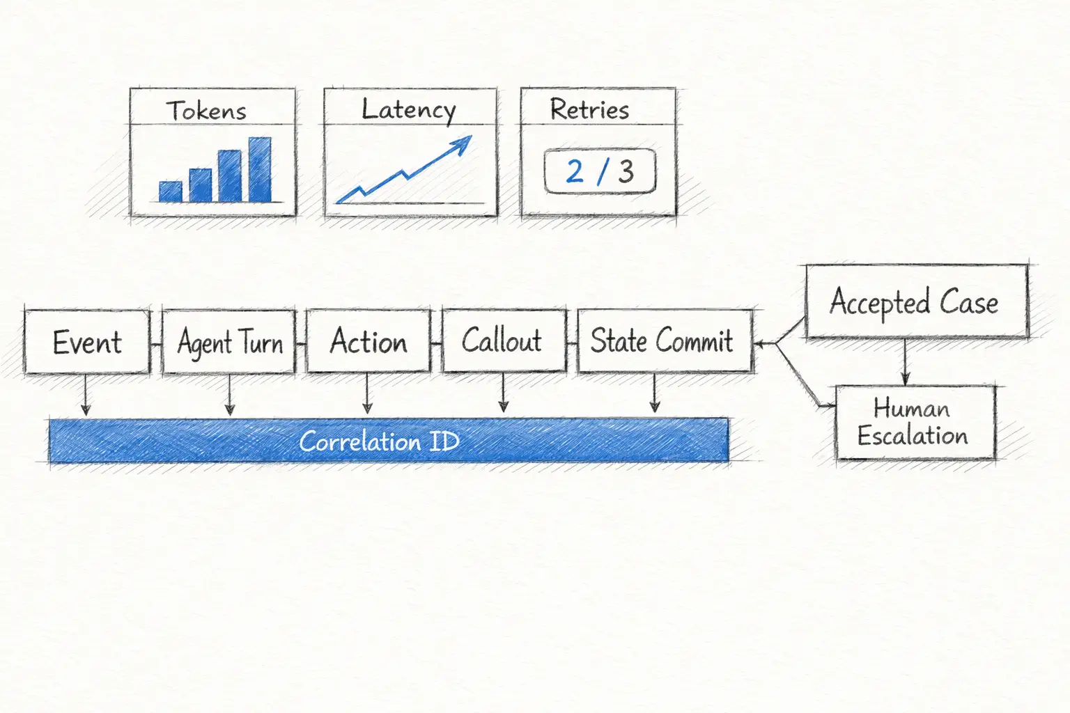 Measure the complete path from trigger to verified business outcome, not only the first model call. Cost and observability model for a Salesforce agent harness