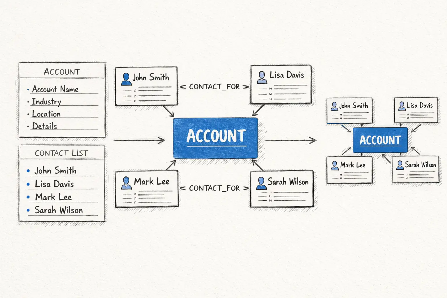 A knowledge graph turns separate related lists into one connected business view. Account knowledge graph connecting Salesforce business records