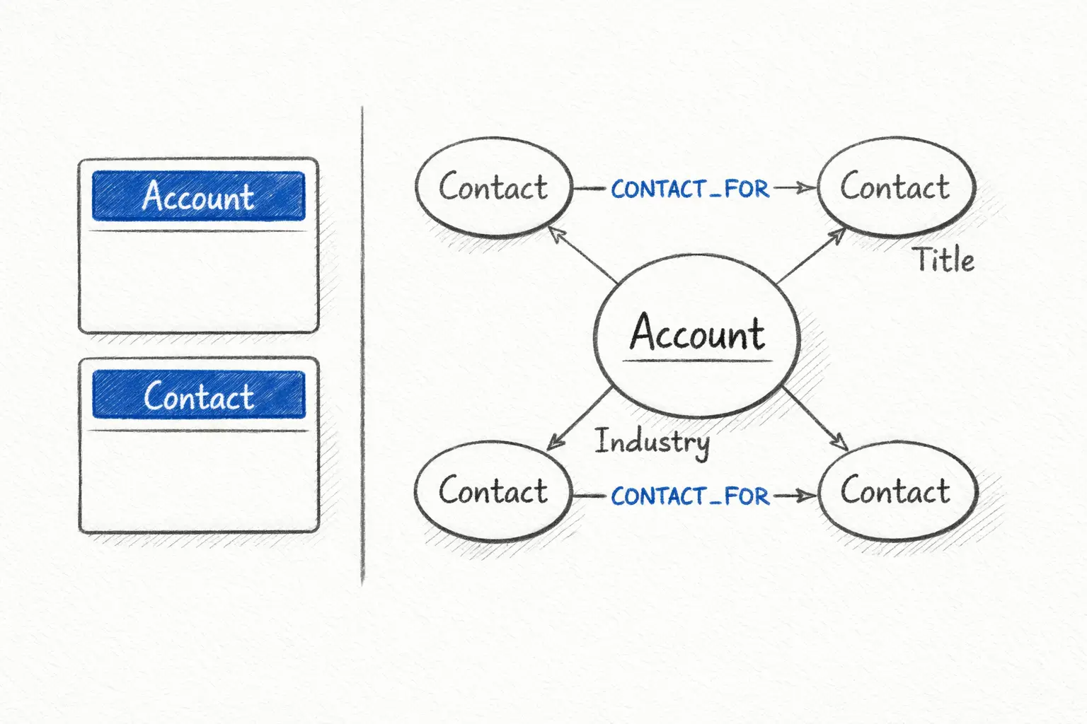 Define entities, relationship types, and properties before selecting a renderer. Mapping Salesforce objects to graph nodes and edges