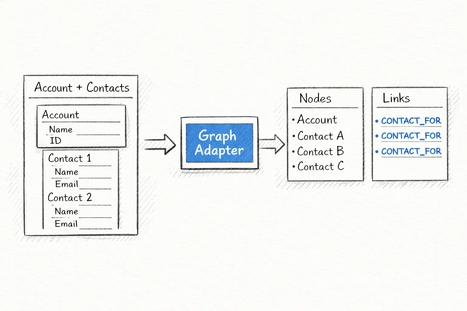 The adapter turns a nested Salesforce response into a small nodes-and-links object. Salesforce records transformed into graph data